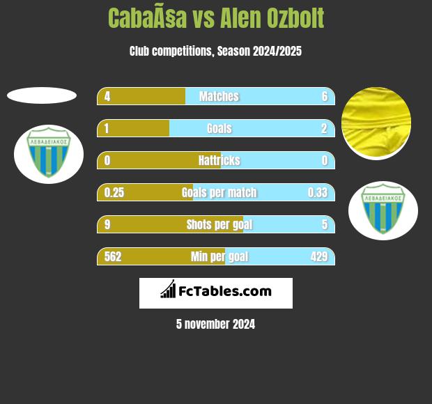 CabaÃ§a vs Alen Ozbolt h2h player stats