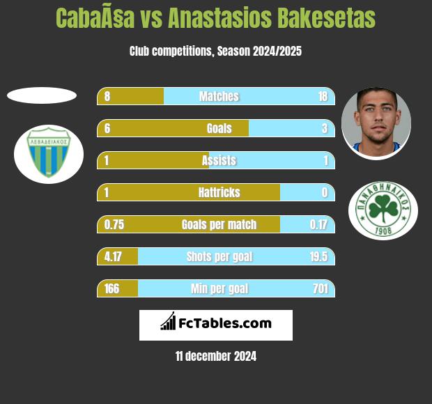 CabaÃ§a vs Anastasios Bakesetas h2h player stats