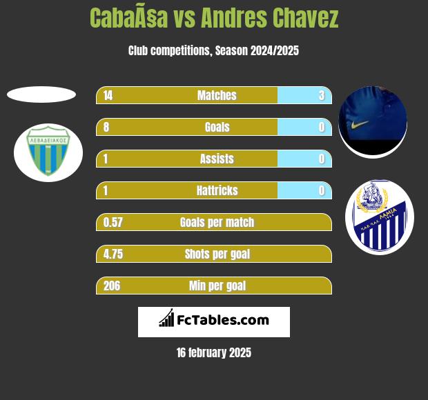 CabaÃ§a vs Andres Chavez h2h player stats