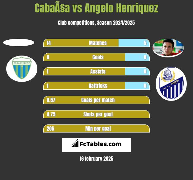 CabaÃ§a vs Angelo Henriquez h2h player stats