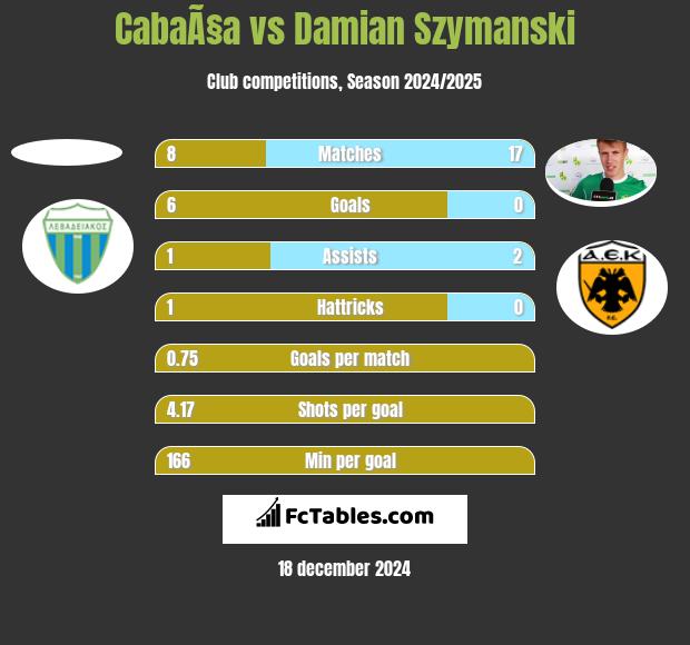 CabaÃ§a vs Damian Szymański h2h player stats