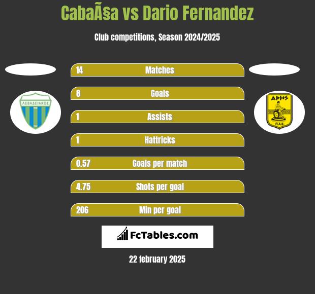 CabaÃ§a vs Dario Fernandez h2h player stats