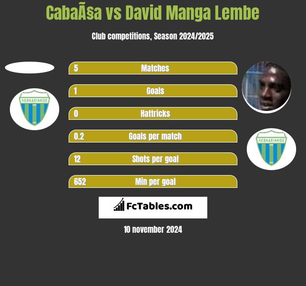 CabaÃ§a vs David Manga Lembe h2h player stats