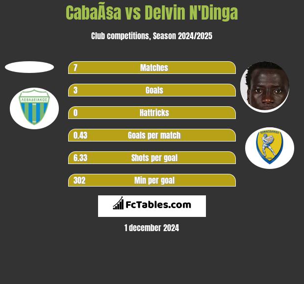 CabaÃ§a vs Delvin N'Dinga h2h player stats