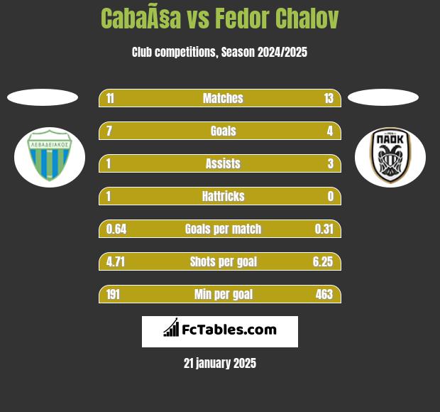 CabaÃ§a vs Fedor Chalov h2h player stats