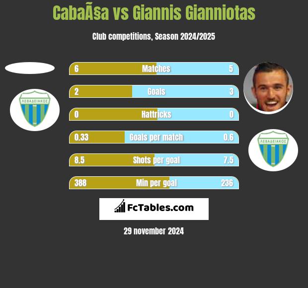 CabaÃ§a vs Giannis Gianniotas h2h player stats