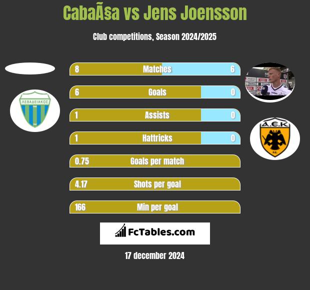 CabaÃ§a vs Jens Joensson h2h player stats