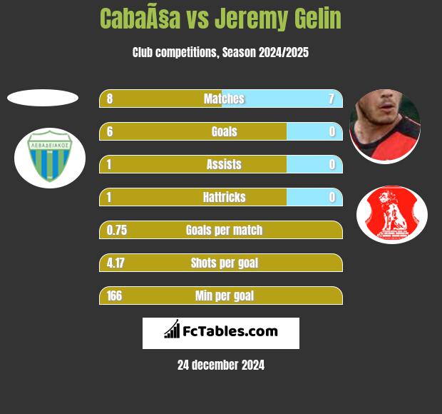 CabaÃ§a vs Jeremy Gelin h2h player stats