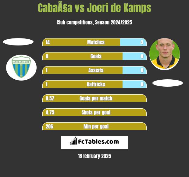 CabaÃ§a vs Joeri de Kamps h2h player stats