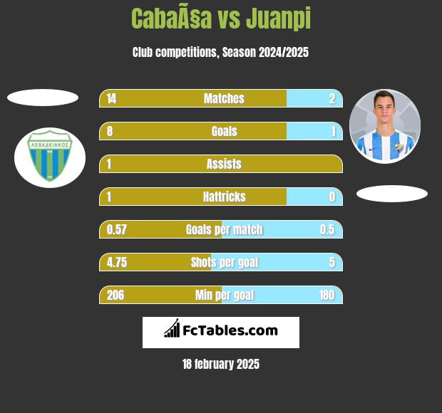 CabaÃ§a vs Juanpi h2h player stats