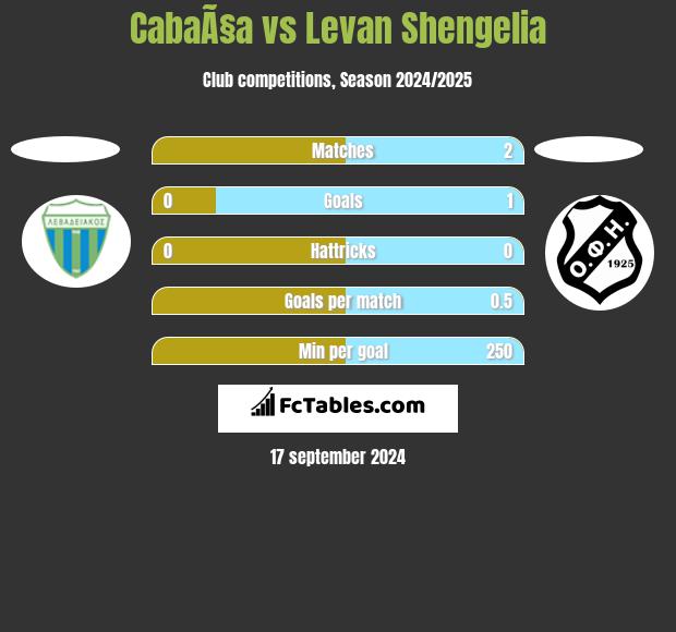 CabaÃ§a vs Levan Shengelia h2h player stats