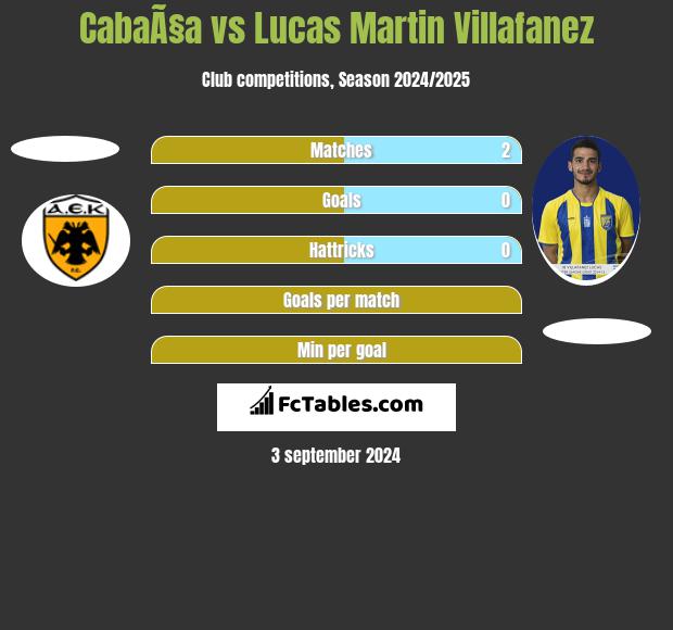 CabaÃ§a vs Lucas Martin Villafanez h2h player stats