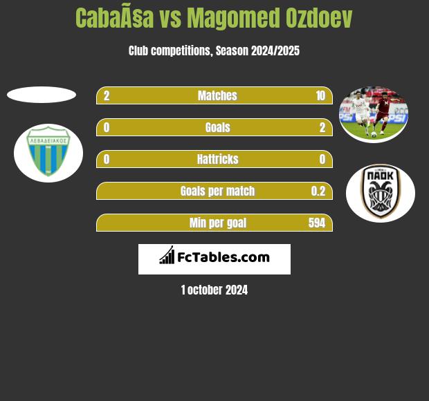 CabaÃ§a vs Magomed Ozdoev h2h player stats