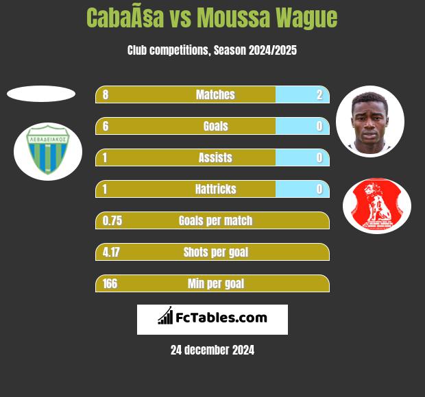 CabaÃ§a vs Moussa Wague h2h player stats