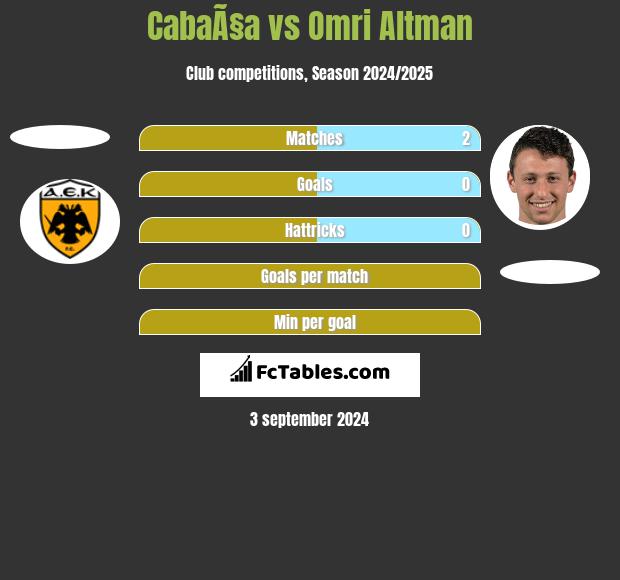 CabaÃ§a vs Omri Altman h2h player stats