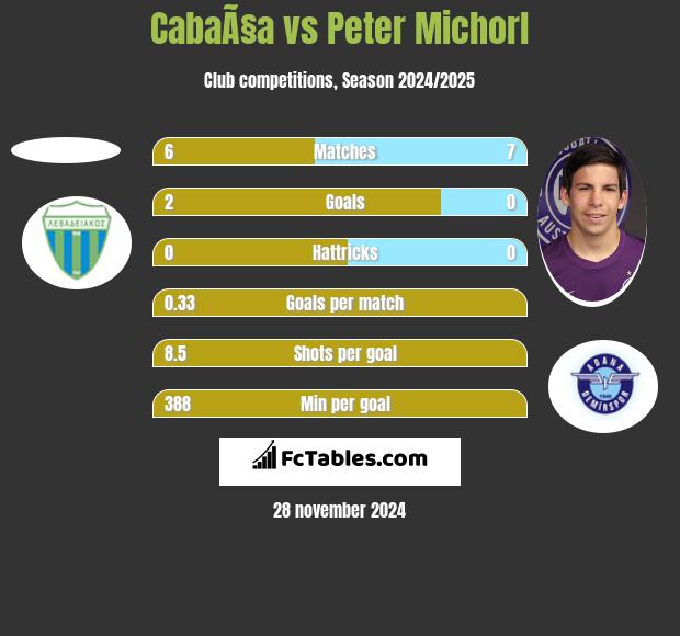 CabaÃ§a vs Peter Michorl h2h player stats