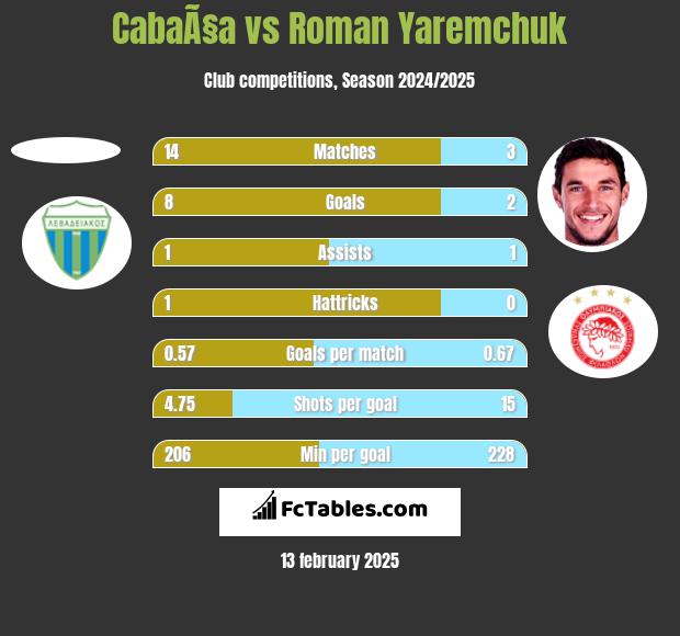 CabaÃ§a vs Roman Yaremchuk h2h player stats