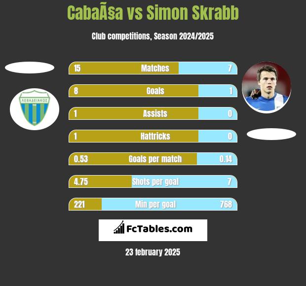 CabaÃ§a vs Simon Skrabb h2h player stats