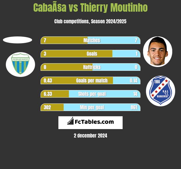 CabaÃ§a vs Thierry Moutinho h2h player stats