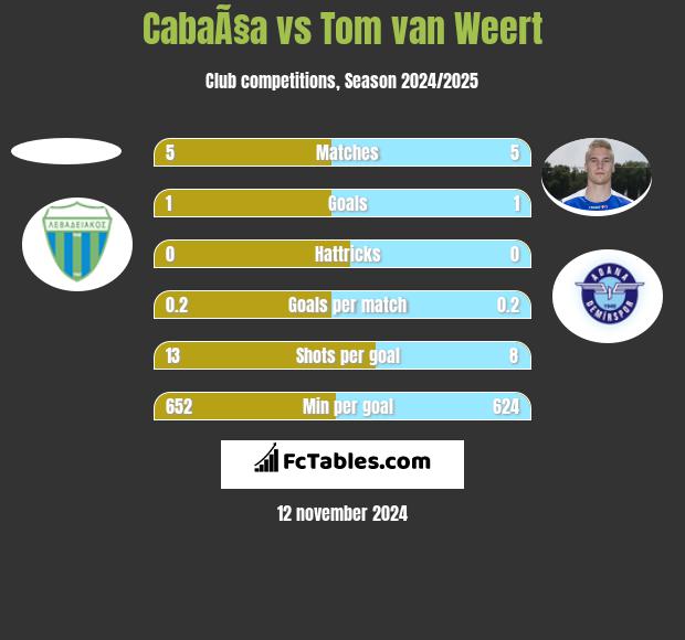 CabaÃ§a vs Tom van Weert h2h player stats