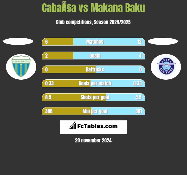 CabaÃ§a vs Makana Baku h2h player stats