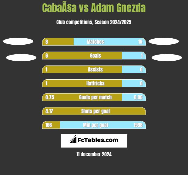 CabaÃ§a vs Adam Gnezda h2h player stats