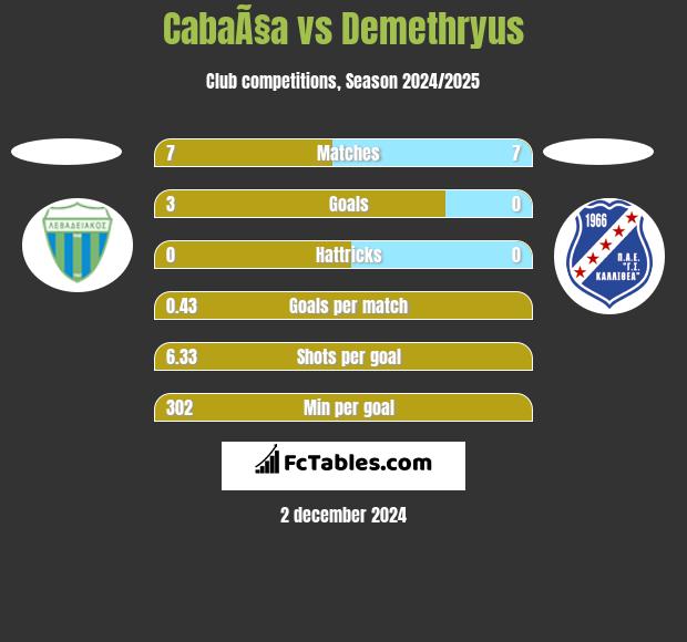 CabaÃ§a vs Demethryus h2h player stats