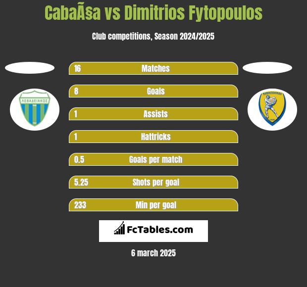 CabaÃ§a vs Dimitrios Fytopoulos h2h player stats