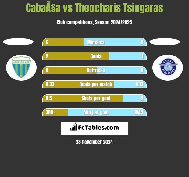 CabaÃ§a vs Theocharis Tsingaras h2h player stats