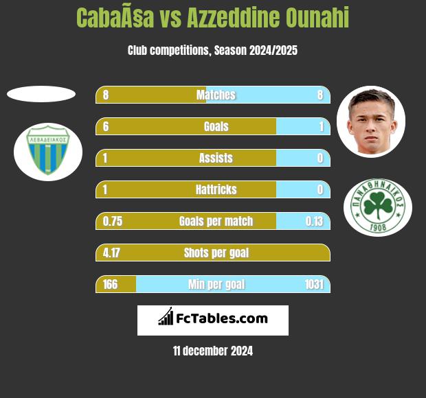 CabaÃ§a vs Azzeddine Ounahi h2h player stats