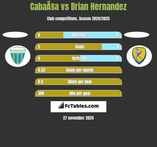 CabaÃ§a vs Brian Hernandez h2h player stats