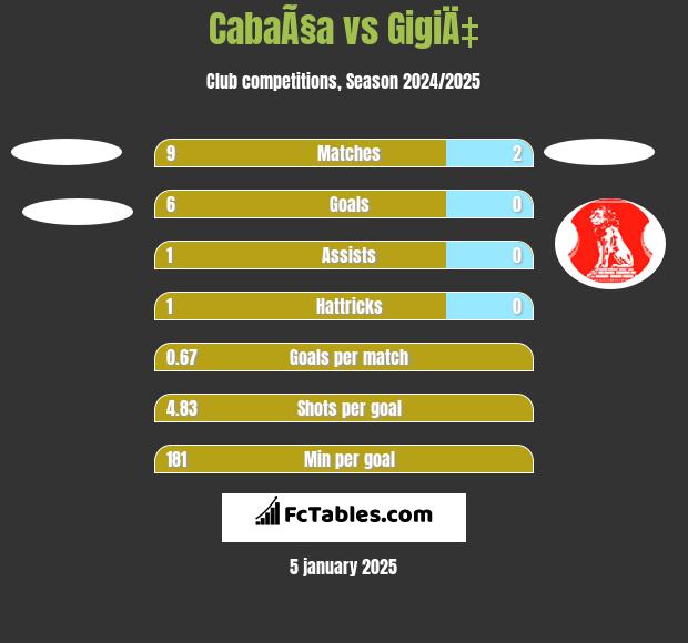 CabaÃ§a vs GigiÄ‡ h2h player stats