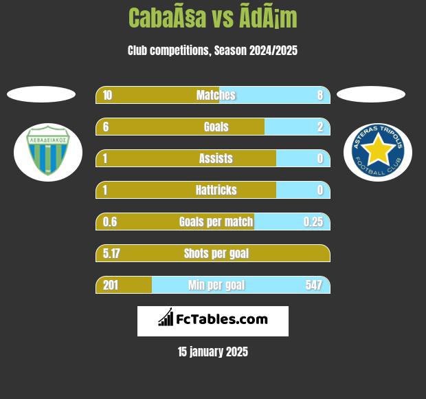 CabaÃ§a vs ÃdÃ¡m h2h player stats