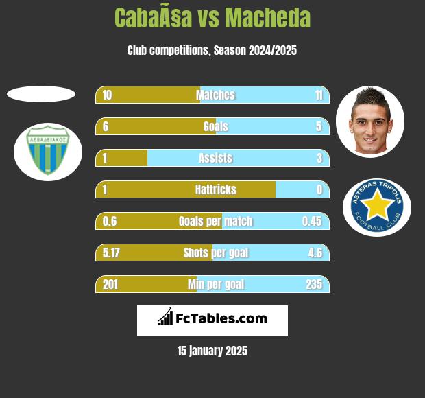 CabaÃ§a vs Macheda h2h player stats