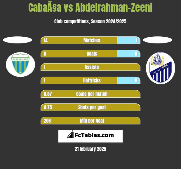 CabaÃ§a vs Abdelrahman-Zeeni h2h player stats