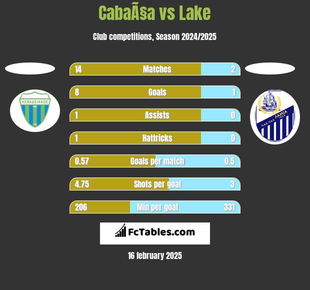 CabaÃ§a vs Lake h2h player stats