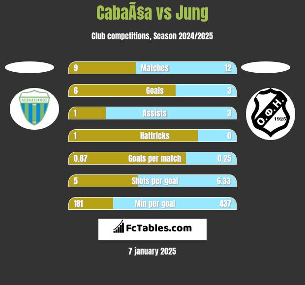 CabaÃ§a vs Jung h2h player stats