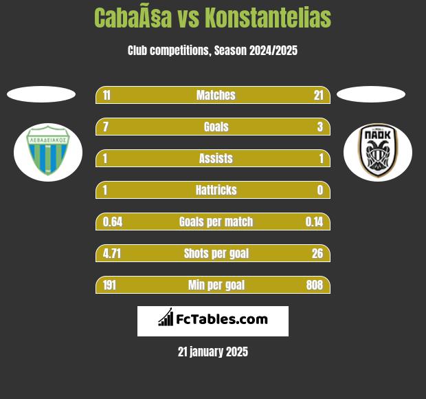 CabaÃ§a vs Konstantelias h2h player stats