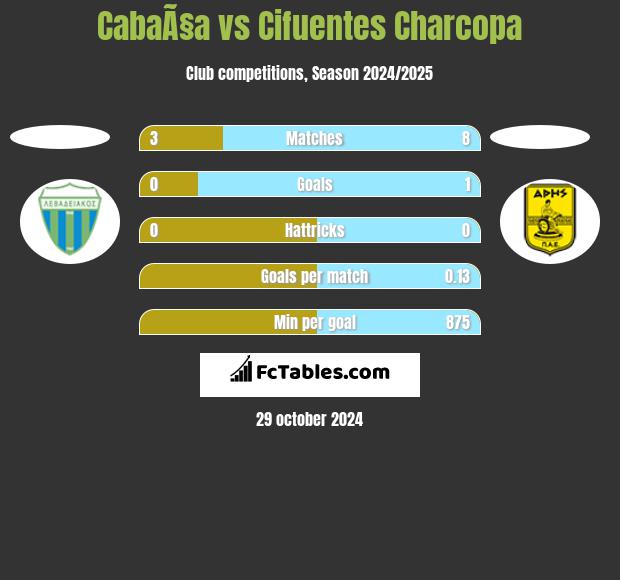 CabaÃ§a vs Cifuentes Charcopa h2h player stats