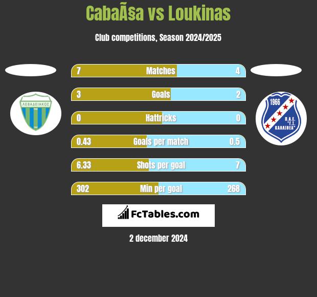 CabaÃ§a vs Loukinas h2h player stats