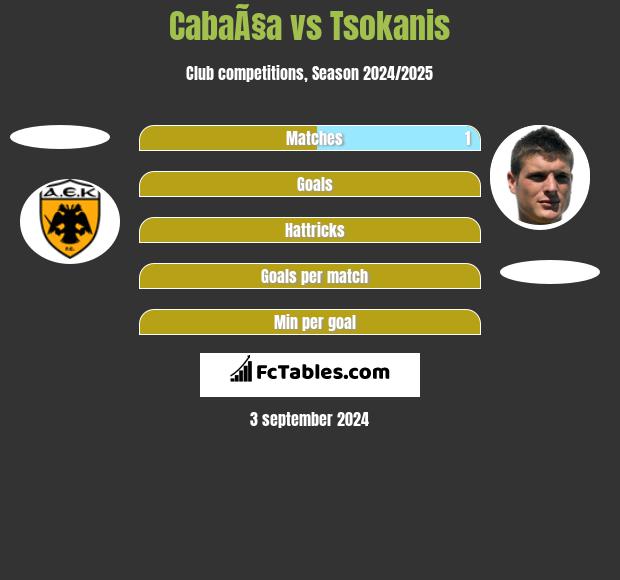 CabaÃ§a vs Tsokanis h2h player stats