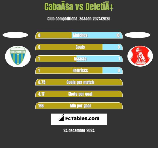 CabaÃ§a vs DeletiÄ‡ h2h player stats