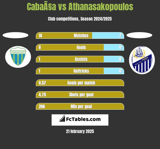 CabaÃ§a vs Athanasakopoulos h2h player stats