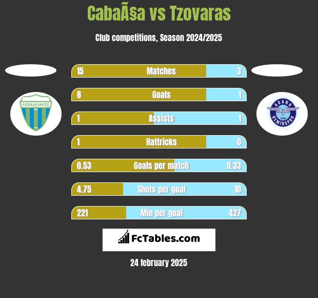 CabaÃ§a vs Tzovaras h2h player stats