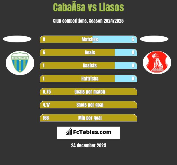 CabaÃ§a vs Liasos h2h player stats