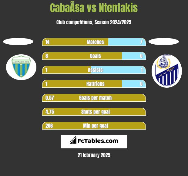 CabaÃ§a vs Ntentakis h2h player stats