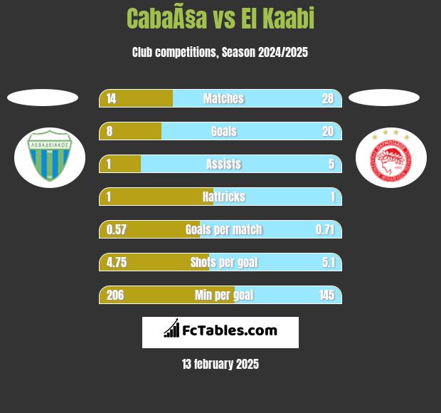 CabaÃ§a vs El Kaabi h2h player stats