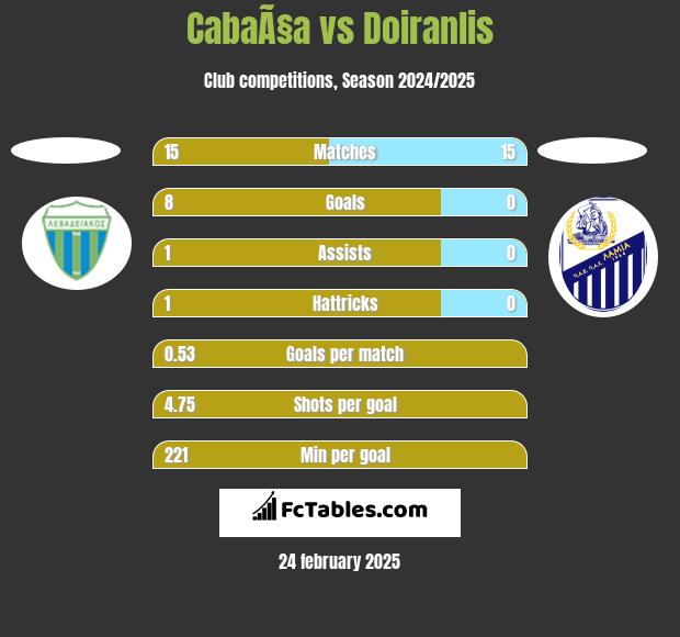 CabaÃ§a vs Doiranlis h2h player stats