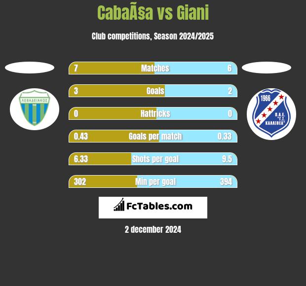 CabaÃ§a vs Giani h2h player stats