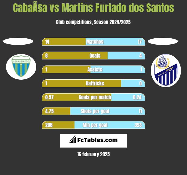 CabaÃ§a vs Martins Furtado dos Santos h2h player stats